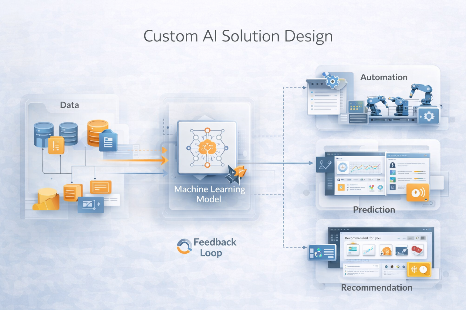 Custom AI Solutions